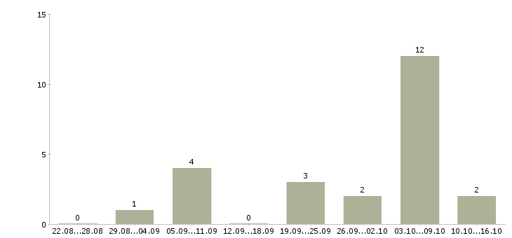 Работа сотрудник по размещению объявлений в Самаре - Число вакансий в Самаре по специальности сотрудник по размещению объявлений за 2 месяца