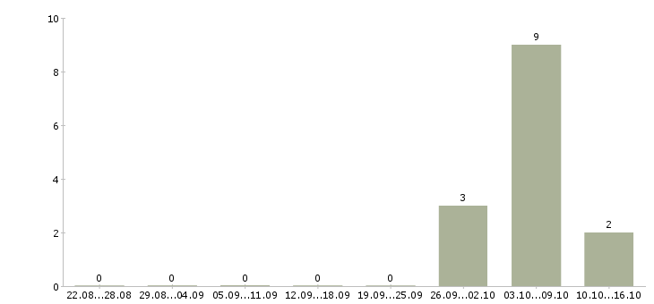 Работа комплектовщик бытовой техники в Саратове - Число вакансий в Саратове по специальности комплектовщик бытовой техники за 2 месяца