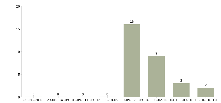 Работа грузчики на склад одежды в Смоленске - Число вакансий в Смоленске по специальности грузчики на склад одежды за 2 месяца