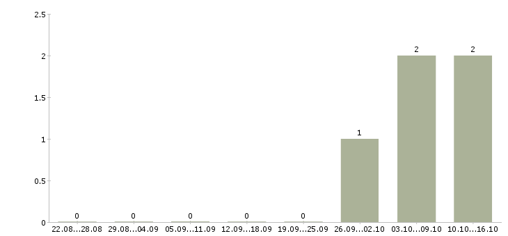Работа специалист по продвижению компании в Сочи - Число вакансий в Сочи по специальности специалист по продвижению компании за 2 месяца