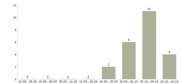 Работа частичная занятость в интернете в Ставрополе - Число вакансий в Ставрополе по специальности частичная занятость в интернете за 2 месяца