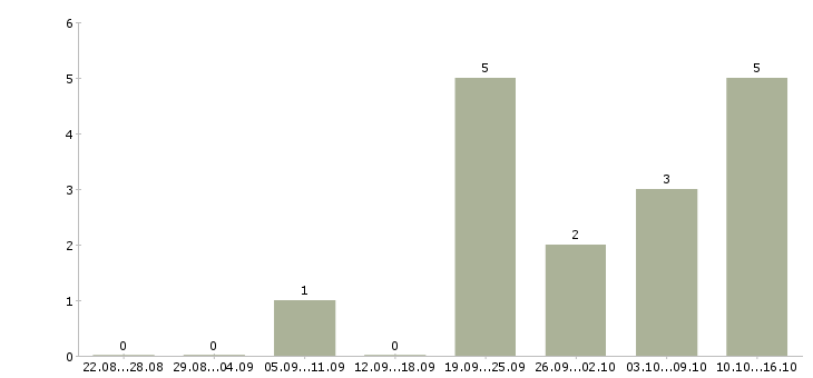Работа консультант компании в интернете в Сыктывкаре - Число вакансий в Сыктывкаре по специальности консультант компании в интернете за 2 месяца