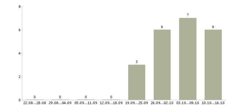 Работа оператор пк клиент менеджер в Твери - Число вакансий в Твери по специальности оператор пк клиент менеджер за 2 месяца
