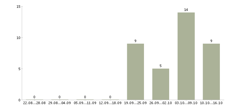 Работа рекламный менеджер с обучением в Твери - Число вакансий в Твери по специальности рекламный менеджер с обучением за 2 месяца