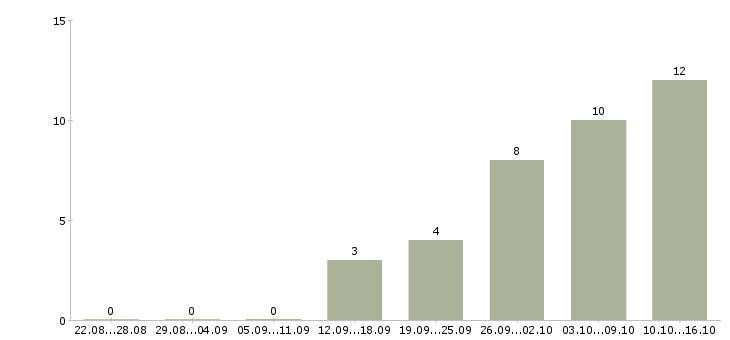 Работа совмещение свободный график в Твери - Число вакансий в Твери по специальности совмещение свободный график за 2 месяца
