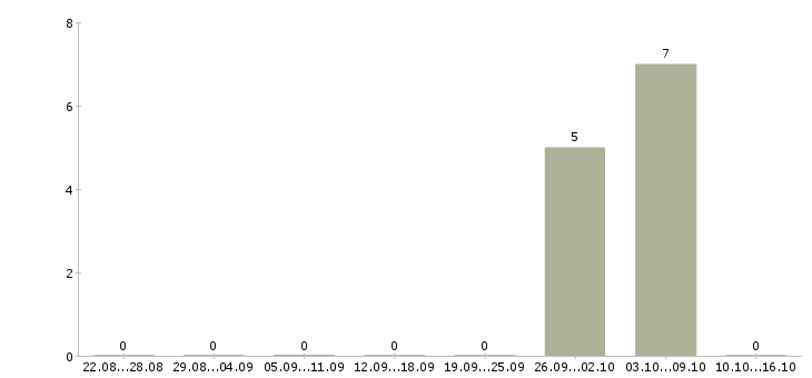 Работа специалист по поиску объектов недвижимости в Тюмени - Число вакансий в Тюмени по специальности специалист по поиску объектов недвижимости за 2 месяца