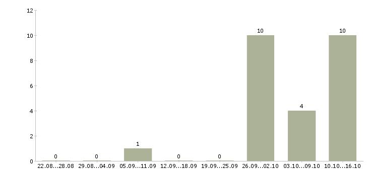Работа требуются активные люди в Тюмени - Число вакансий в Тюмени по специальности требуются активные люди за 2 месяца