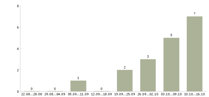 Работа менеджер корпоративного направления в Ульяновске - Число вакансий в Ульяновске по специальности менеджер корпоративного направления за 2 месяца