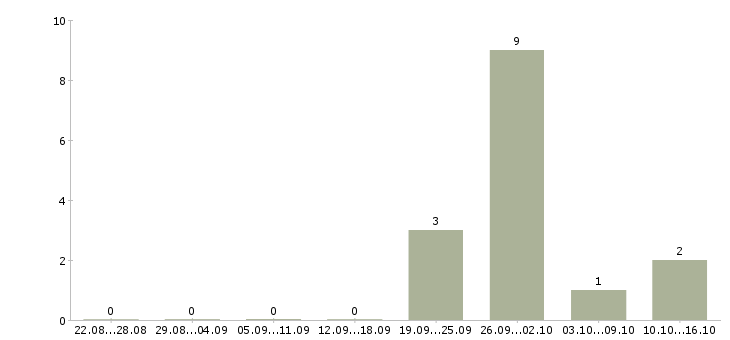 Работа менеджер центра продаж и обслуживания в Уфе - Число вакансий в Уфе по специальности менеджер центра продаж и обслуживания за 2 месяца