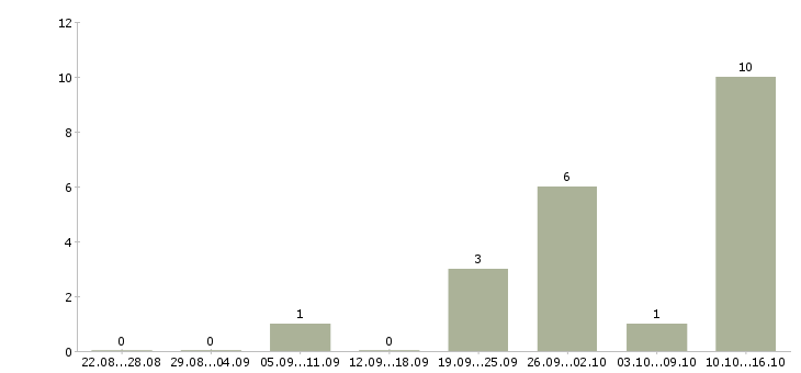 Работа сотрудник в офис склад в Хабаровске - Число вакансий в Хабаровске по специальности сотрудник в офис склад за 2 месяца