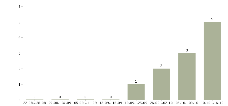 Работа специалист по приему заказов в Хабаровске - Число вакансий в Хабаровске по специальности специалист по приему заказов за 2 месяца