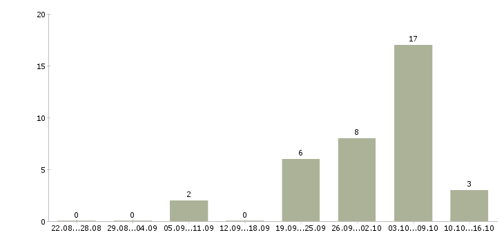 Работа комплектовщик продукции в Челябинске - Число вакансий в Челябинске по специальности комплектовщик продукции за 2 месяца