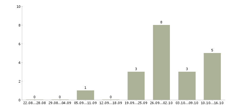 Работа требуется активный сотрудник в Череповце - Число вакансий в Череповце по специальности требуется активный сотрудник за 2 месяца