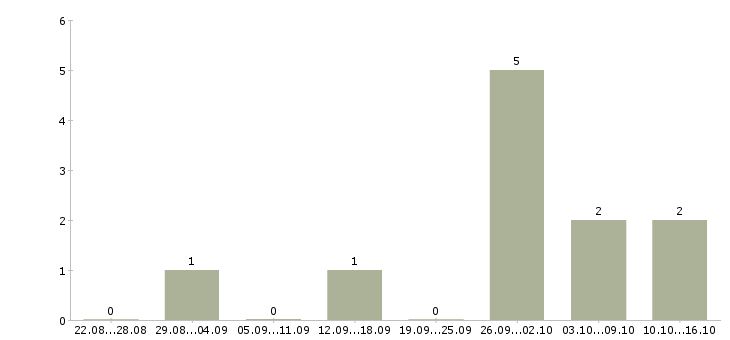 Работа менеджер по привлечению партнеров в Ярославле - Число вакансий в Ярославле по специальности менеджер по привлечению партнеров за 2 месяца