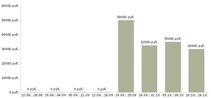 Вакансии ведущий специалист по коммерческой работе Ростов-на-дону - Медиана зарплат ведущий специалист по коммерческой работе Ростов-на-дону за 2 месяца