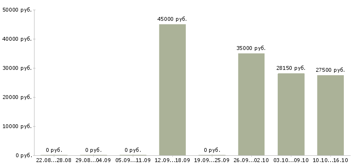 Вакансии главный менеджер развития продаж в Краснодаре - Медиана зарплат главный менеджер развития продаж в Краснодаре за 2 месяца