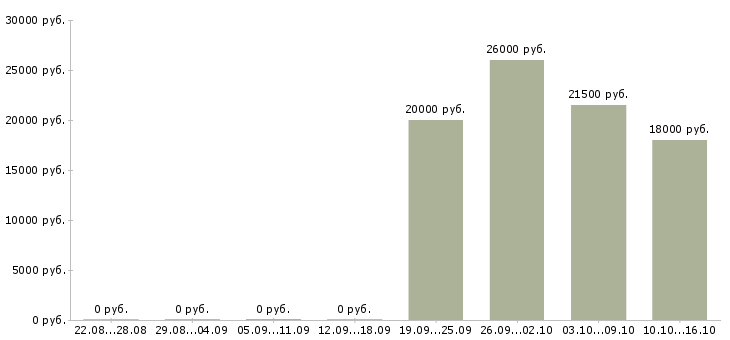 Вакансии диспетчер на телефонные звонки в Саратове - Медиана зарплат диспетчер на телефонные звонки в Саратове за 2 месяца