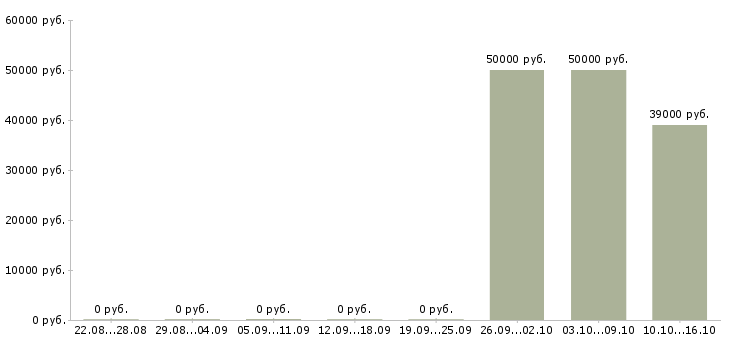 Вакансии инженер активного оборудования Нижний новгород - Медиана зарплат инженер активного оборудования Нижний новгород за 2 месяца