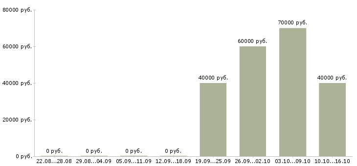 Вакансии инженер по опс и видеонаблюдению в Москве - Медиана зарплат инженер по опс и видеонаблюдению в Москве за 2 месяца