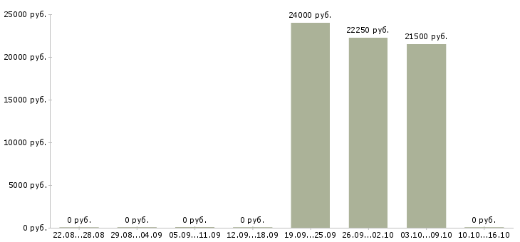 Вакансии кассир в гипермаркет оби Санкт-петербург - Медиана зарплат кассир в гипермаркет оби Санкт-петербург за 2 месяца