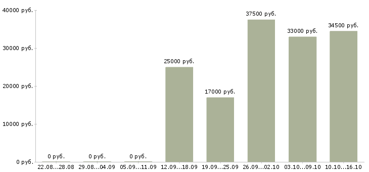 Вакансии клиент менеджер оператор пк в Костроме - Медиана зарплат клиент менеджер оператор пк в Костроме за 2 месяца