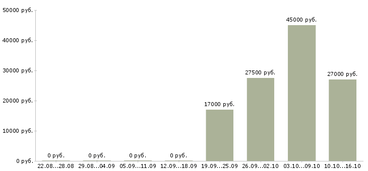 Вакансии клиент менеджер оператор пк в Липецке - Медиана зарплат клиент менеджер оператор пк в Липецке за 2 месяца