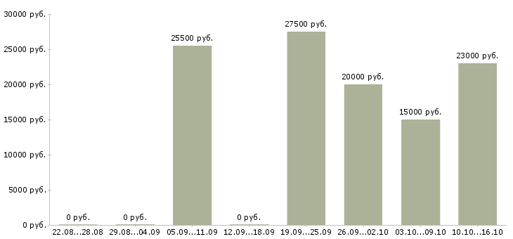 Вакансии консультант в сети в Оренбурге - Медиана зарплат консультант в сети в Оренбурге за 2 месяца