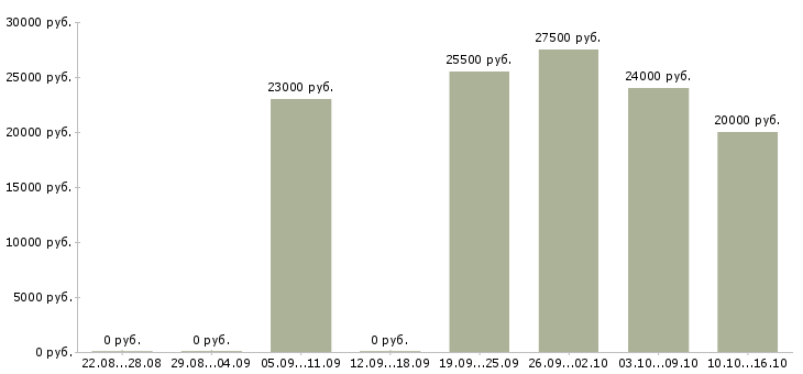 Вакансии консультант клиентов интернет магазина в Самаре - Медиана зарплат консультант клиентов интернет магазина в Самаре за 2 месяца