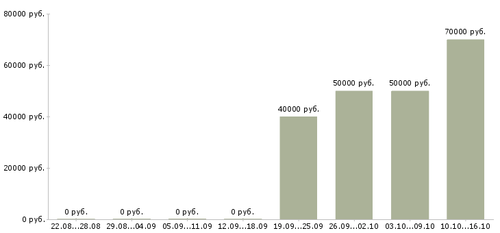 Вакансии менеджер зарплатного направления в Москве - Медиана зарплат менеджер зарплатного направления в Москве за 2 месяца