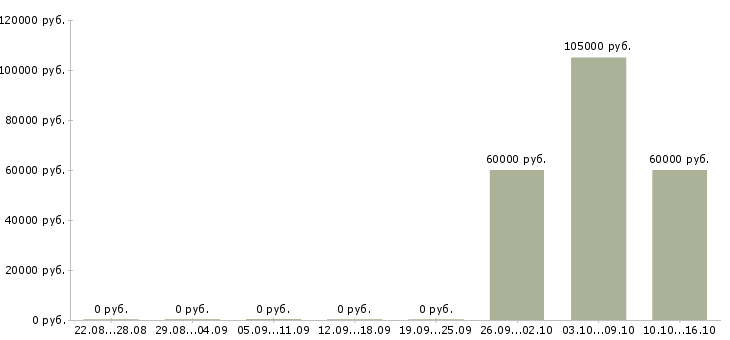 Вакансии менеджер по контролю дебиторской задолженности в Химках - Медиана зарплат менеджер по контролю дебиторской задолженности в Химках за 2 месяца