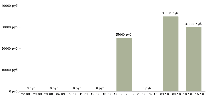 Вакансии менеджер по обслуживанию корпоративных клиентов в Мурманске - Медиана зарплат менеджер по обслуживанию корпоративных клиентов в Мурманске за 2 месяца