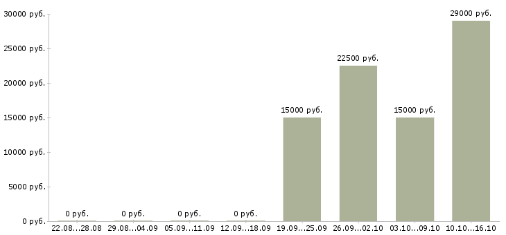 Вакансии менеджер по продажам и консультациям в Ижевске - Медиана зарплат менеджер по продажам и консультациям в Ижевске за 2 месяца