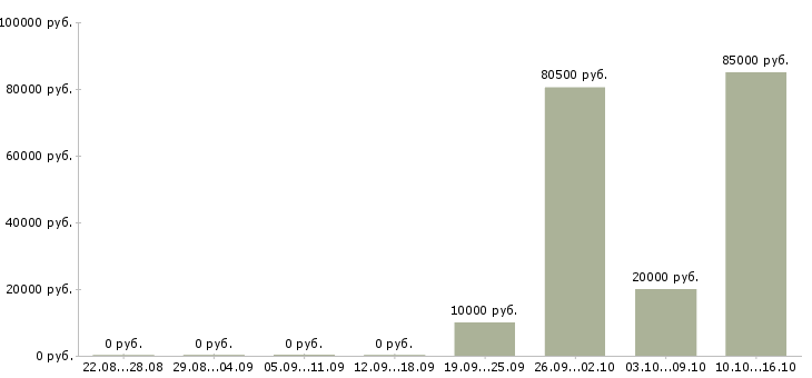 Вакансии менеджер по продажам телефонной связи в Курске - Медиана зарплат менеджер по продажам телефонной связи в Курске за 2 месяца