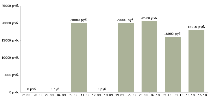 Вакансии менеджер по работе с абонентами Нижний новгород - Медиана зарплат менеджер по работе с абонентами Нижний новгород за 2 месяца