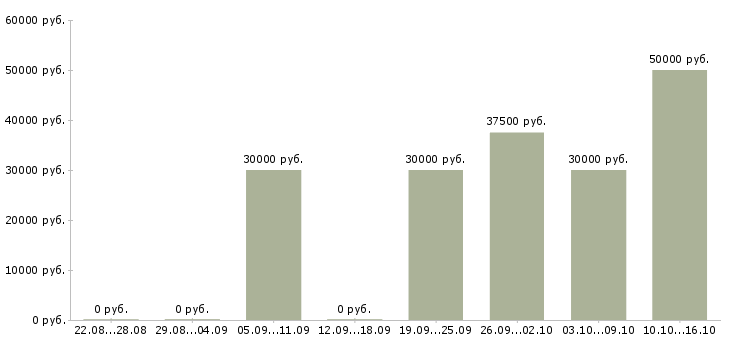 Вакансии менеджер по работе с кандидатами в Чите - Медиана зарплат менеджер по работе с кандидатами в Чите за 2 месяца