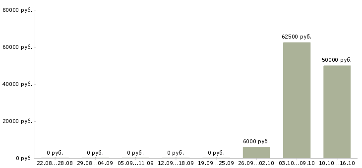 Вакансии менеджер по развитию отдела продаж в Белгороде - Медиана зарплат менеджер по развитию отдела продаж в Белгороде за 2 месяца