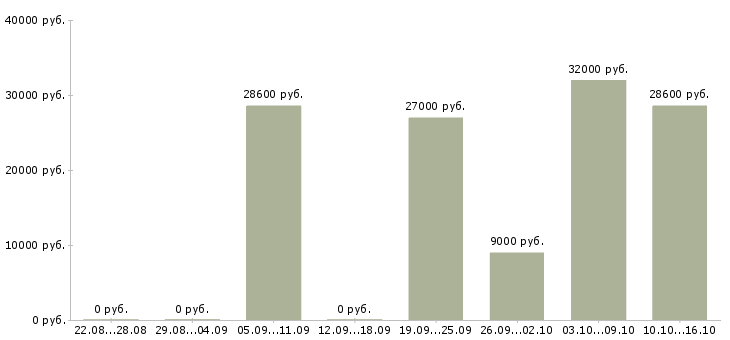 Вакансии мерчандайзер в гипермаркет в Москве - Медиана зарплат мерчандайзер в гипермаркет в Москве за 2 месяца