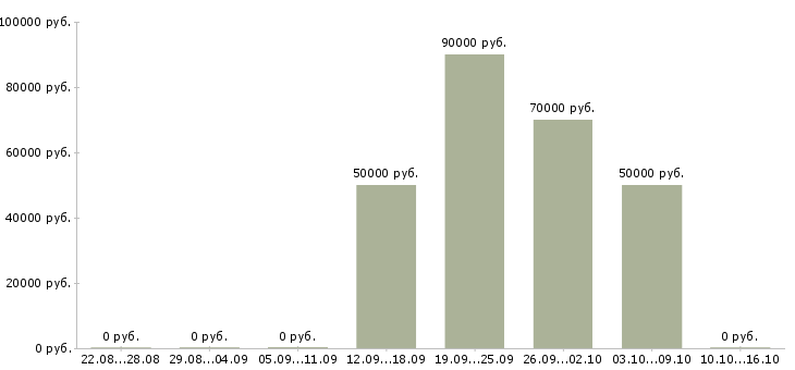 Вакансии начальник химического производства в Москве - Медиана зарплат начальник химического производства в Москве за 2 месяца
