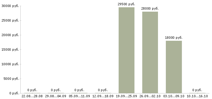 Вакансии оператор на офисный телефон в Воронеже - Медиана зарплат оператор на офисный телефон в Воронеже за 2 месяца