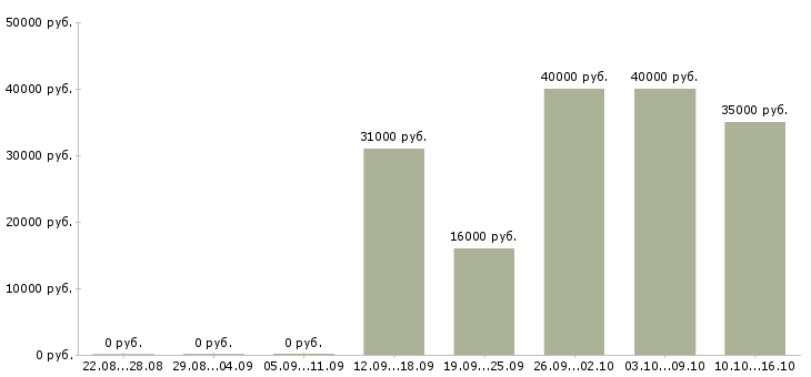 Вакансии оператор пк со свободным графиком в Москве - Медиана зарплат оператор пк со свободным графиком в Москве за 2 месяца