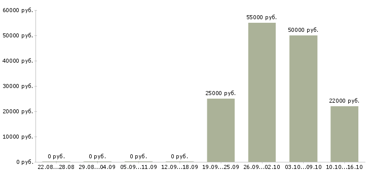 Вакансии подработка на дому без опыта Удмуртия - Медиана зарплат подработка на дому без опыта Удмуртия за 2 месяца