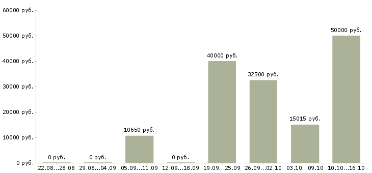 Вакансии программист 1с Удмуртия - Медиана зарплат программист 1с Удмуртия за 2 месяца
