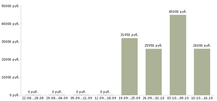 Вакансии продавец торгового зала в магазин в Зеленограде - Медиана зарплат продавец торгового зала в магазин в Зеленограде за 2 месяца