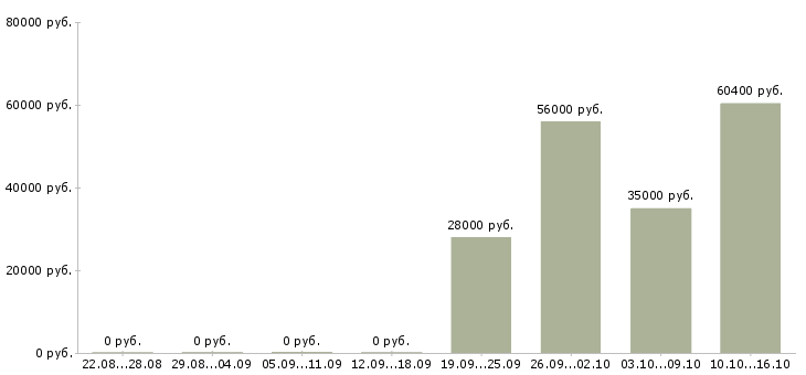 Вакансии разнорабочий на упаковку вахта в Вологде - Медиана зарплат разнорабочий на упаковку вахта в Вологде за 2 месяца