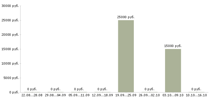 Вакансии сотрудник в онлайн офис в Калуге - Медиана зарплат сотрудник в онлайн офис в Калуге за 2 месяца