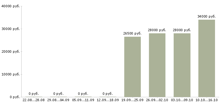 Вакансии сотрудник интернет офиса компании в Сыктывкаре - Медиана зарплат сотрудник интернет офиса компании в Сыктывкаре за 2 месяца