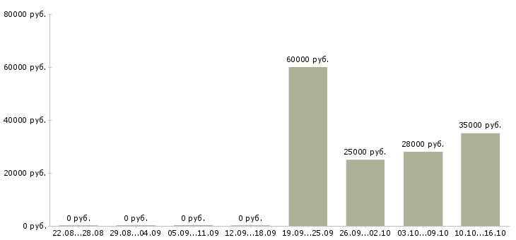 Вакансии сотрудник с опытом диспетчера Санкт-петербург - Медиана зарплат сотрудник с опытом диспетчера Санкт-петербург за 2 месяца