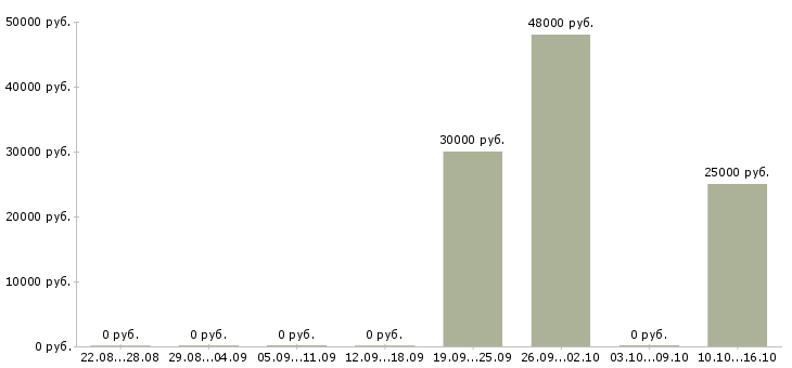 Вакансии сотрудники в отдел документации в Тюмени - Медиана зарплат сотрудники в отдел документации в Тюмени за 2 месяца