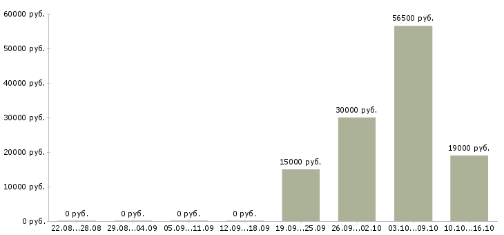 Вакансии специалист по операционной работе в Казани - Медиана зарплат специалист по операционной работе в Казани за 2 месяца