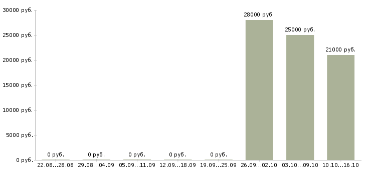 Вакансии специалист по продажам операторам связи в Хабаровске - Медиана зарплат специалист по продажам операторам связи в Хабаровске за 2 месяца